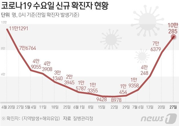 질병관리청 중앙방역대책본부(방대본)는 27일 0시 기준 신종 코로나바이러스 감염증(코로나19) 신규 확진자가 10만285명 발생했다고 밝혔다. © News1