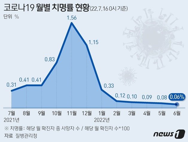 코로나19 월별 치명률 현황 © News1