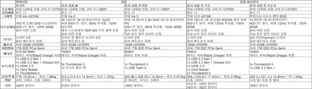 레노버 요가 7세대 제품별 주요 사양. 자료는 레노버 제공. 출처=IT동아