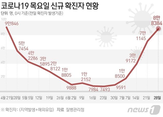 질병관리청 중앙방역대책본부(방대본)는 28일 0시 기준 신종 코로나바이러스 감염증(코로나19) 신규 확진자가 8만8384명 발생했다고 밝혔다. © News1