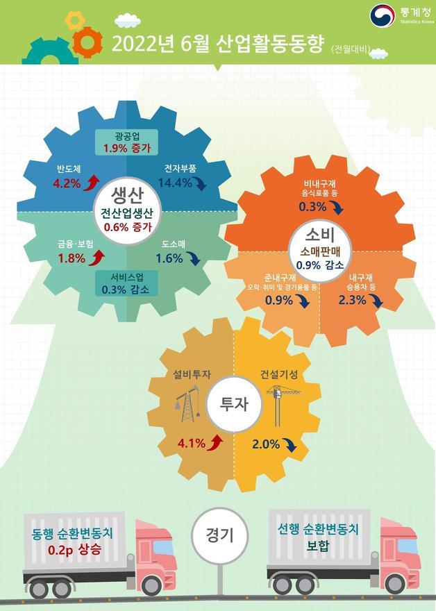 6월 산업활동동향 (통계청 제공) ⓒ 뉴스1