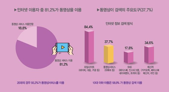 2019 인터넷이용실태조사, 출처: 과학기술정보통신부