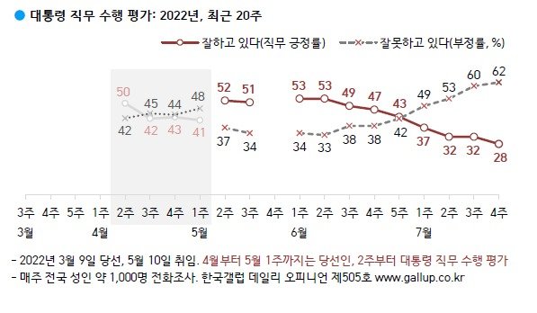 한국갤럽. ⓒ 뉴스1