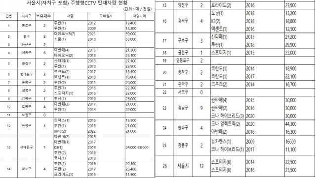 서울시 주행형 CCTV 탑재 차량 현황표. 출처=서울시