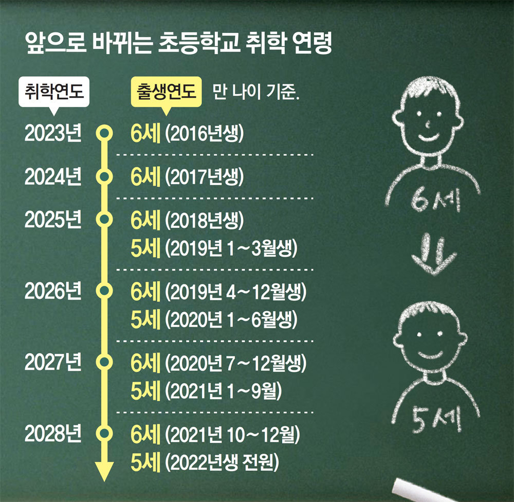 초등학교 1년 빨리 간다… “2025년부터 만5세 입학 추진” : 뉴스 : 동아일보