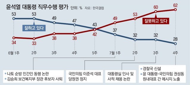 3040세대, 尹국정에 가장 실망… 지지율 17%로 최저