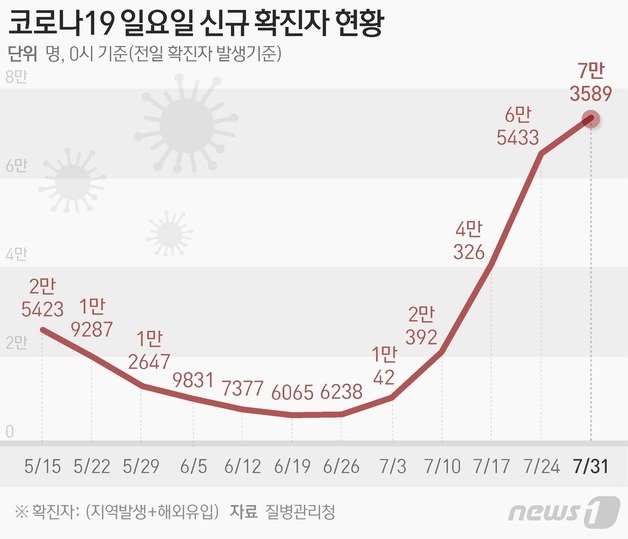 질병관리청 중앙방역대책본부(방대본)는 31일 0시 기준 신종 코로나바이러스 감염증(코로나19) 신규 확진자가 7만3589명 발생했다고 밝혔다.