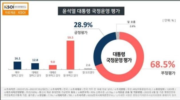 윤석열 대통령 국정수행 평가 조사 (KSOI 홈페이지 갈무리) 뉴스1