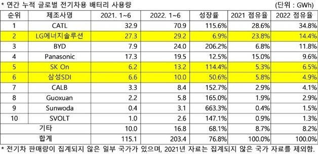 연간 누적 글로벌 전기차용 배터리 판매량.(SNE리서치 제공)ⓒ 뉴스1