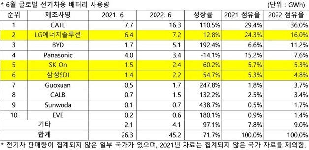 6월 글로벌 전기차용 배터리 판매량.(SNE리서치 제공)ⓒ 뉴스1