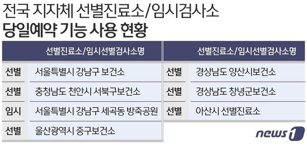 당일예약 기능 사용 현황 (8월 5일 기준) ⓒ News1