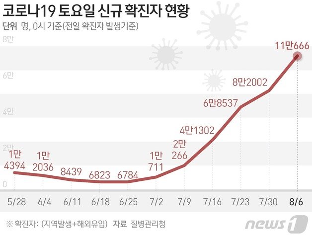 질병관리청 중앙방역대책본부(방대본)는 6일 0시 기준 신종 코로나바이러스 감염증(코로나19) 신규 확진자가 11만666명 발생했다고 밝혔다. ⓒ News1