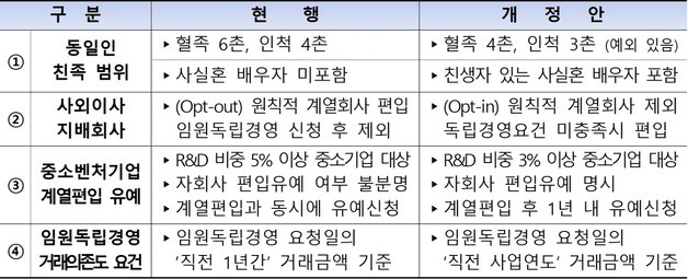공정거래법 시행령 개정안 주요 내용(공정위 제공). ⓒ 뉴스1