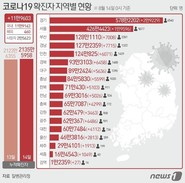 14일 질병관리청 중앙방역대책본부에 따르면 이날 0시 기준 국내 코로나19 누적 확진자는 11만9603명 증가한 2135만5958명으로 나타났다. 신규 확진자 11만9603명(해외유입 460명 포함)의 신고 지역은 서울 1만9596명(해외 5명), 부산 7008명(해외 9명), 대구 5636명(해외 17명), 인천 6071명(해외 109명), 광주 4486명(해외 23명), 대전 4112명(해외 39명), 울산 2813명(해외 5명), 세종 1049명(해외 5명), 경기 2만9229명(해외 36명), 강원 3463명(해외 16명), 충북 4299명(해외 30명), 충남 5599명(해외 18명), 전북 5103명(해외 19명), 전남 5026명(해외 12명), 경북 6458명(해외 43명), 경남 7715명(해외 31명), 제주 1913명(해외 16명), 검역 과정 27명이다. ⓒ