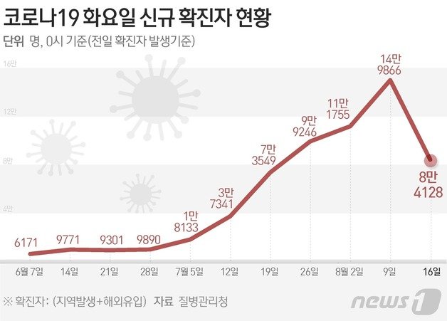 질병관리청 중앙방역대책본부(방대본)는 16일 0시 기준 신종 코로나바이러스 감염증(코로나19) 신규 확진자가 8만4128명 발생했다고 밝혔다. ⓒ News1