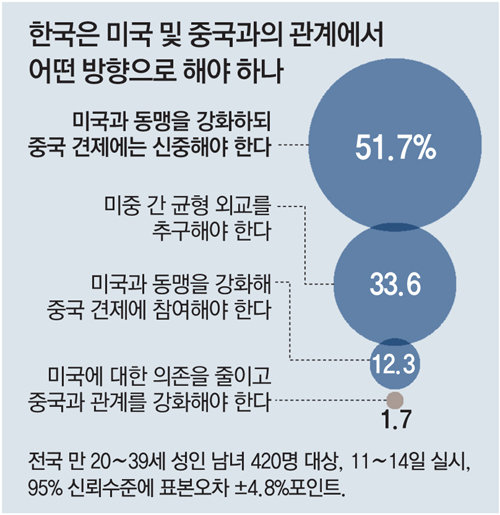韓 2030세대 52% “한미동맹 강화하되 中견제 신중해야”