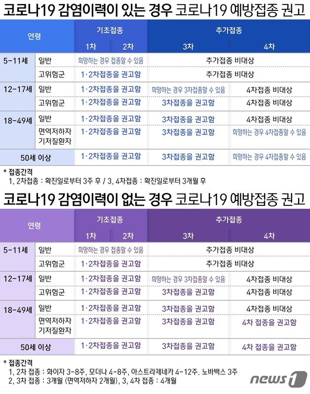 코로나19 감염 이력에 따른 코로나19 예방접종 권고사항 실시기준 변경 ⓒ News1