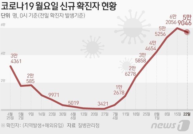 질병관리청 중앙방역대책본부(방대본)는 22일 0시 기준 신종 코로나바이러스 감염증(코로나19) 신규 확진자가 5만9046명 발생했다고 밝혔다. ⓒ News1