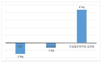 비만 관련 유전자인 MC4R 유전자 변이를 가진 환자가 지중해식 식단 실시 후 변화값(평균)