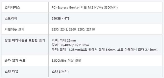 소니에서 공지한 PS5 호환 SSD의 사양 (출처=소니)