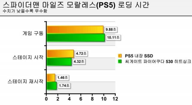 스파이더맨 마일즈 모랄레스 로딩에 걸리는 시간 비교 (출처=IT동아)