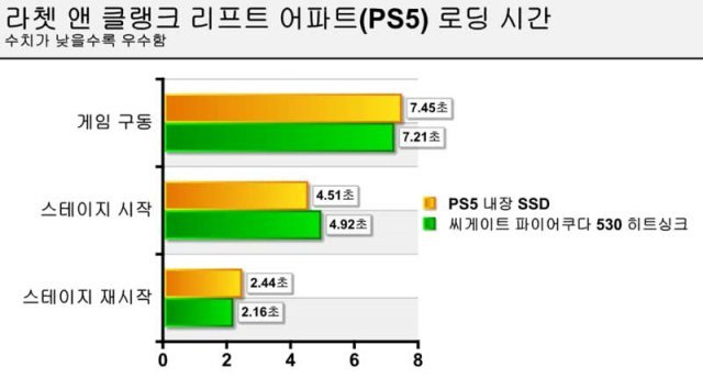 라쳇 앤 클랭크 리프트 어파트 로딩에 걸리는 시간 비교 (출처=IT동아)