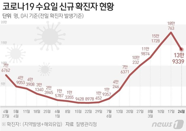 질병관리청 중앙방역대책본부(방대본)는 24일 0시 기준 신종 코로나바이러스 감염증(코로나19) 신규 확진자가 13만9339명 발생했다고 밝혔다. ⓒ News1