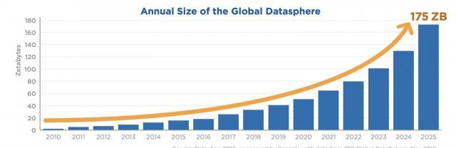 2015년 ~ 2025년 데이터 증가 예상치 / 출처:IDC. 2018