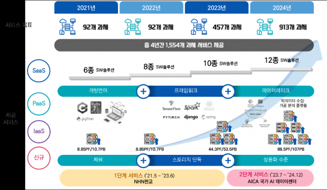 국가인공지능데이터센터는 컴퓨팅 자원과 다양한 빅데이터 활용 도구를 제공한다