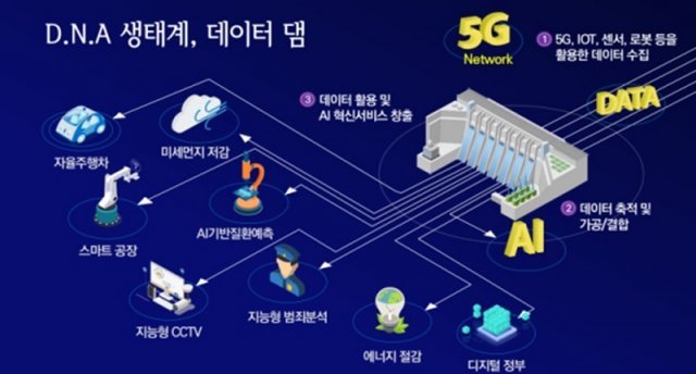 정부의 데이터 댐 개념도 / 출처: 정부 공식 홍보 블로그