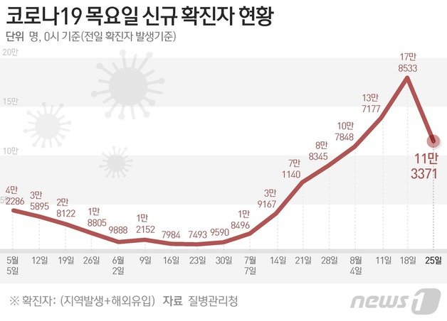 질병관리청 중앙방역대책본부(방대본)는 25일 0시 기준 신종 코로나바이러스 감염증(코로나19) 신규 확진자가 11만3371명 발생했다고 밝혔다. ⓒ News1