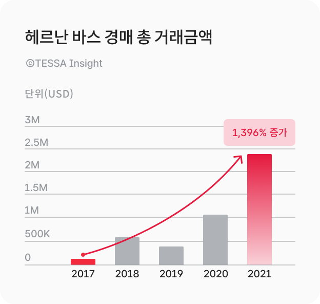 헤르난바스 경매 거래금액 데이터(출처=테사에셋)