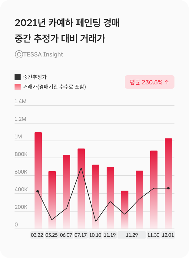 하비에르 카예하 작품의 추정가 데이터(출처=테사에셋)