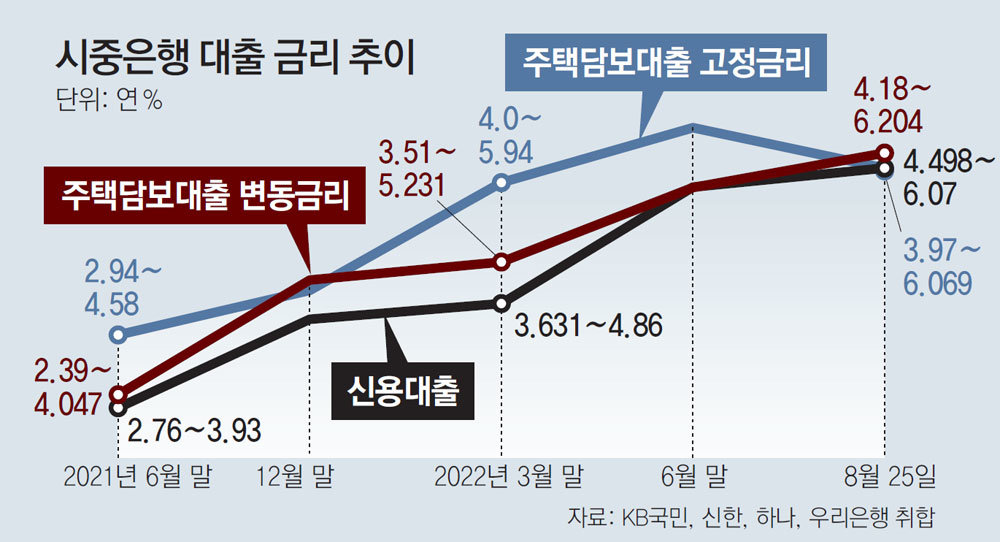 영끌족-한계기업 '이자 비명'… “1년새 가계이자부담 27조 급증”｜동아일보