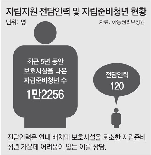 보호종료아동' 2명중 1명꼴 극단선택 생각, 왜?… “고아라서 끈기 없다” 편견에 멍들어｜동아일보