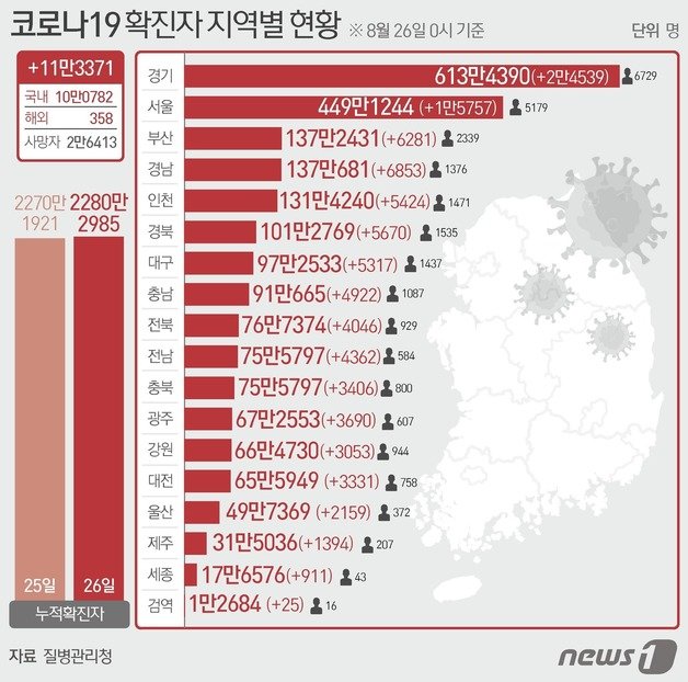 26? ????? ????????? ??? ?? 0? ?? ?? ???19 ?? ???? 10?1140? ??? 2280?2985??? ????. ?? ??? 10?1140?(???? 358? ??)? ?? ??? ?? 15757?(?? 15?), ?? 6281?(?? 5?), ?? 5317?(?? 8?), ?? 5424?(?? 88?), ?? 3690?(?? 18?), ?? 3331?(?? 23?), ?? 2159?(?? 3?), ?? 911?(?? 2?), ?? 24539?(?? 29?), ?? 3053?(?? 6?), ?? 3406?(?? 13?), ?? 4922?(?? 21?), ?? 4046?(?? 32?), ?? 4362?(?? 7?), ?? 5670?(?? 36?), ?? 6853?(?? 14?), ?? 1394?(?? 13?), ?? ?? 25???. ? News1