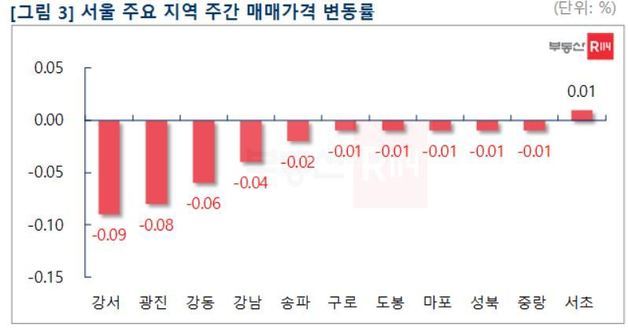 (자료제공=부동산R114)