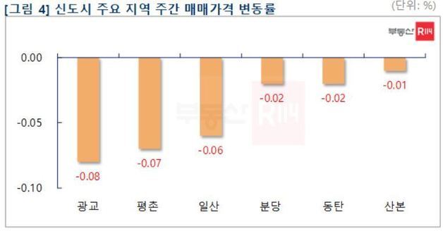 (자료제공=부동산R114)