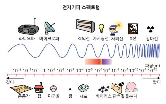 전자기파 스펙트럼. 한국과학창의재단 사이언스