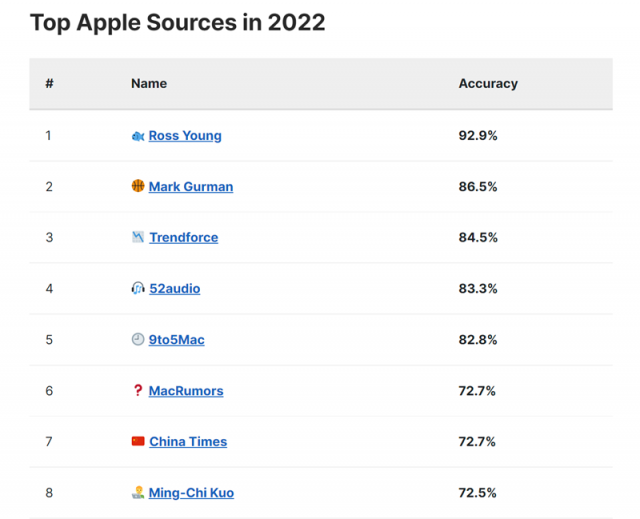 애플트랙은 적중률에 따라 애플 소식통의 순위를 매기고 있다. 출처=애플트랙