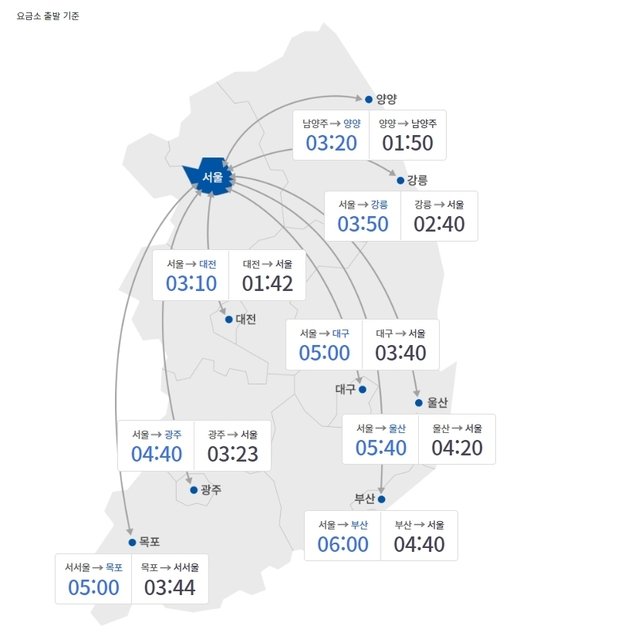 27일 오전 10시 기준 주요 도시간 예상 소요시간 (한국도로공사 홈페이지 갈무리) ⓒ News1