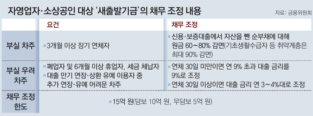 대출 90일 못갚은 자영업자, 80%까지 탕감… 재산 더 많으면 제외｜동아일보