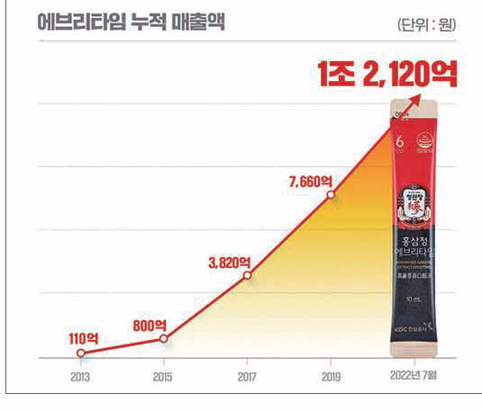 홍삼정 에브리타임은 매출이 크게 상승하며 2022년 누적 매출액이 1조 2천억원을 넘어섰다.