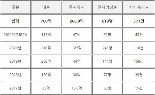 서울먹거리창업센터 운영성과(2021년 3분기 기준), (출처=서울먹거리창업센터)