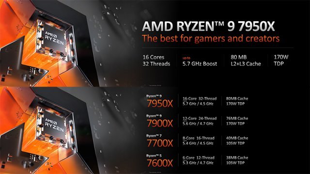 AMD 라이젠 7950X의 간략한 성능 및 제품 라인업 정리. 제공=AMD