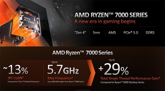 AMD 라이젠 7000 시리즈는 세계 최초의 5nm 공정 데스크톱 프로세서다. 제공=AMD