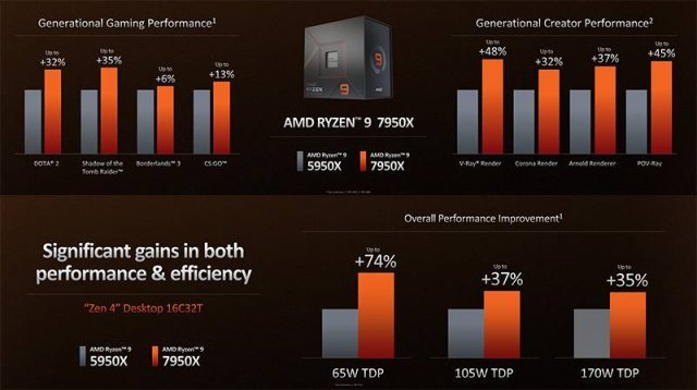 AMD 라이젠 9 5950X 및 7950X의 성능 비교. 제공=AMD