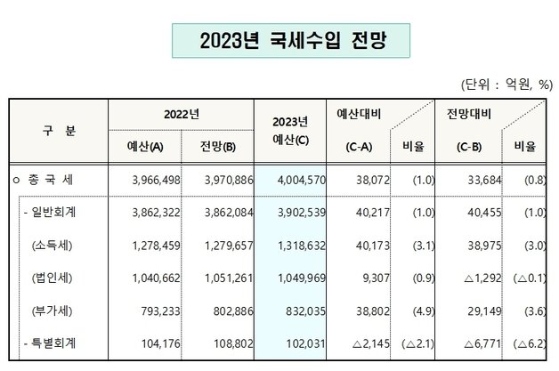 기획재정부는 2023년 총 국세수입은 400조4570억원으로 전망했다.