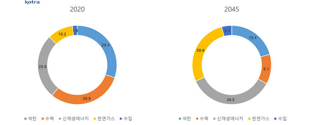 출처: 8차 국가전력개발계획, 베트남 산업무역부, KOTRA 호치민 무역관 종합