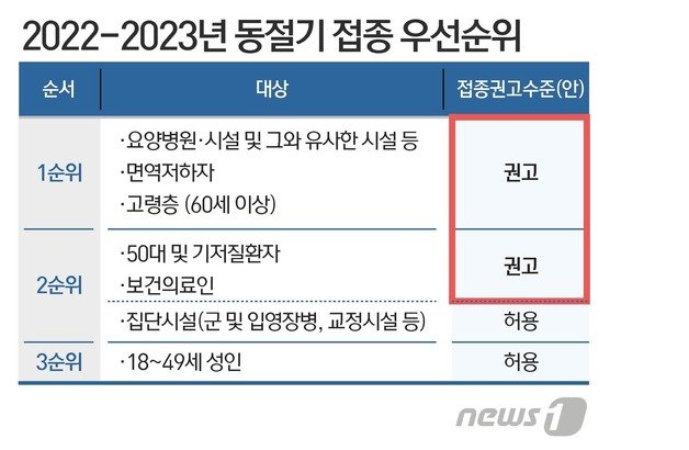 2022~2023 동절기 접종 우선순위 ⓒ News1